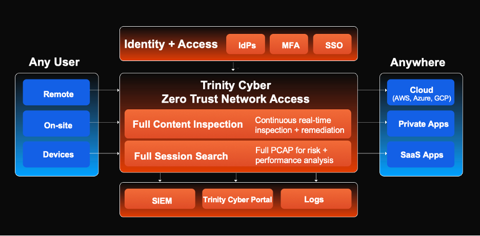 25-Trinity Cyber-ZTNA Blog Image