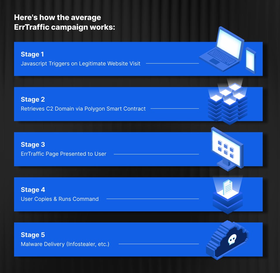 Avg ErrTraffic Campaign Graphic