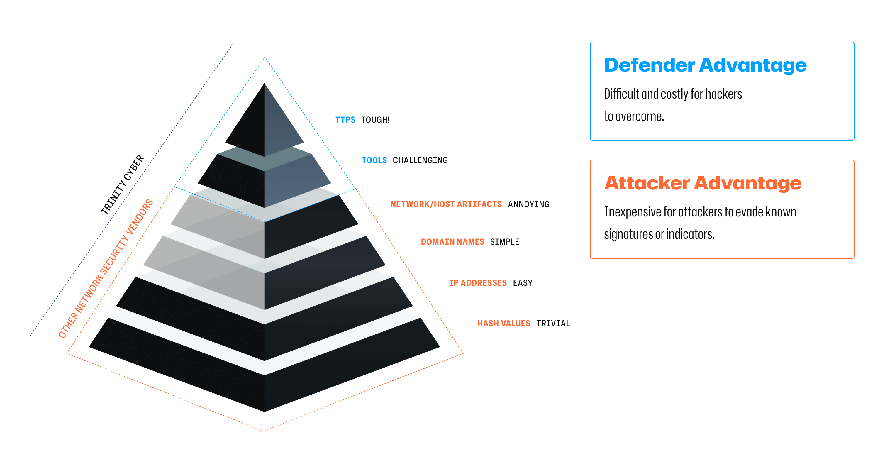 The Pyramid of Pain, David J. Bianco.