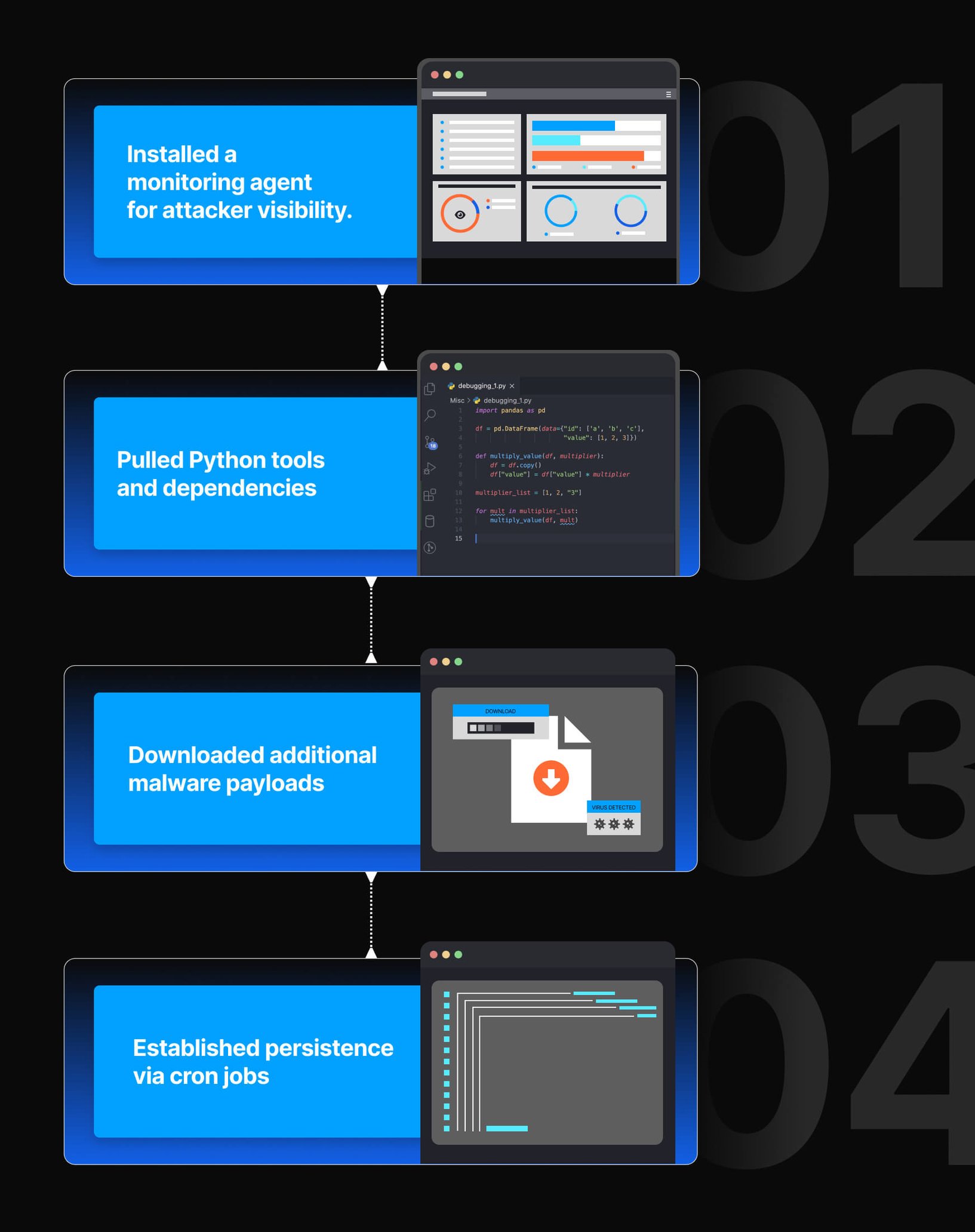React2Shell in the Wild: How Attackers Weaponize Botnets and Stealthy ...
