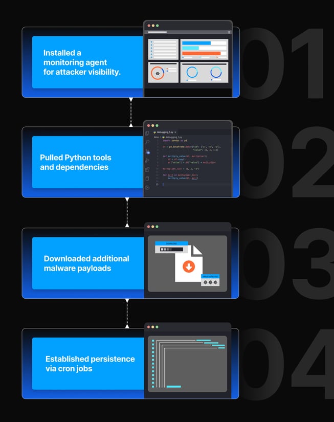 Trinity Cyber Blog React2Shell in the Wild How Attackers Weaponize Botnets and Stealthy Attacks Once decrypted the attack chain