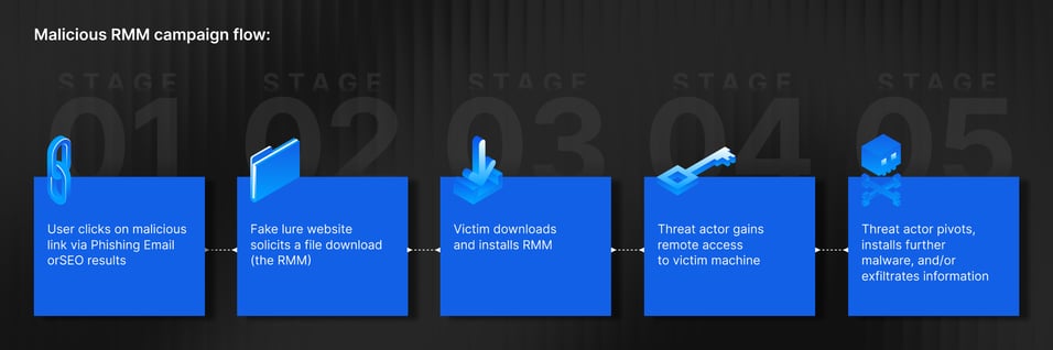 stages-1