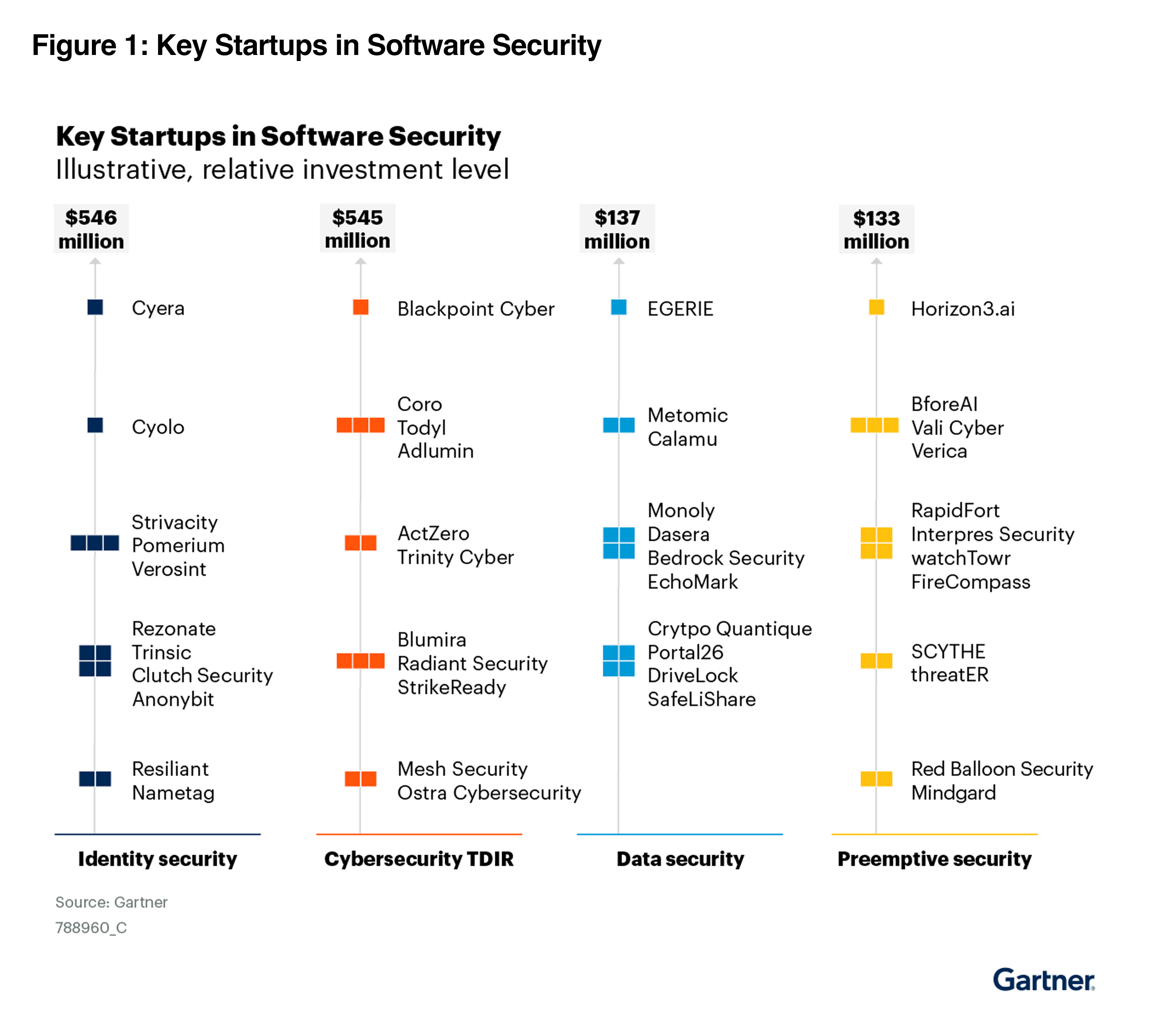 Key startups in software security figure