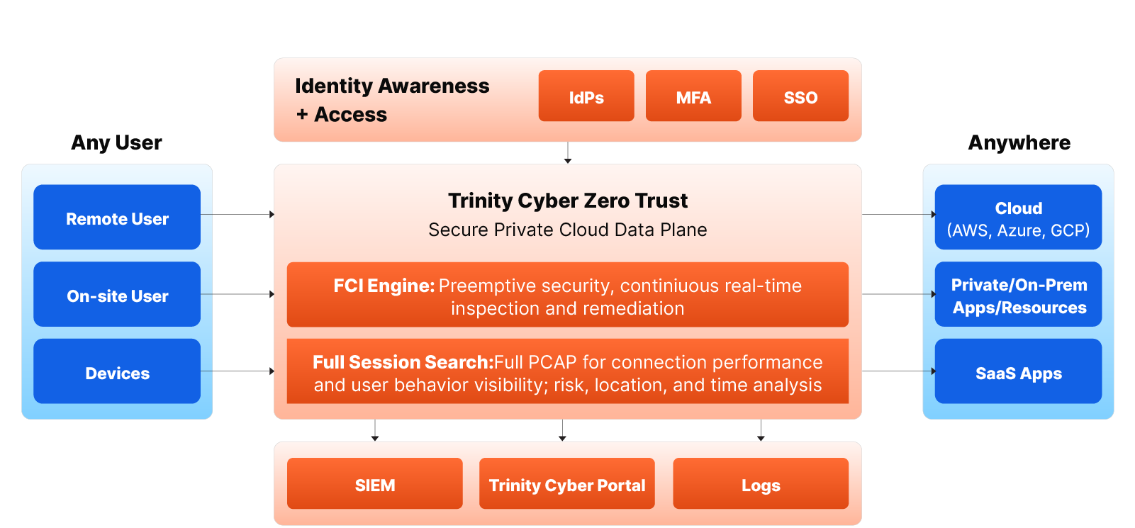 TC Zero Trust Diagram