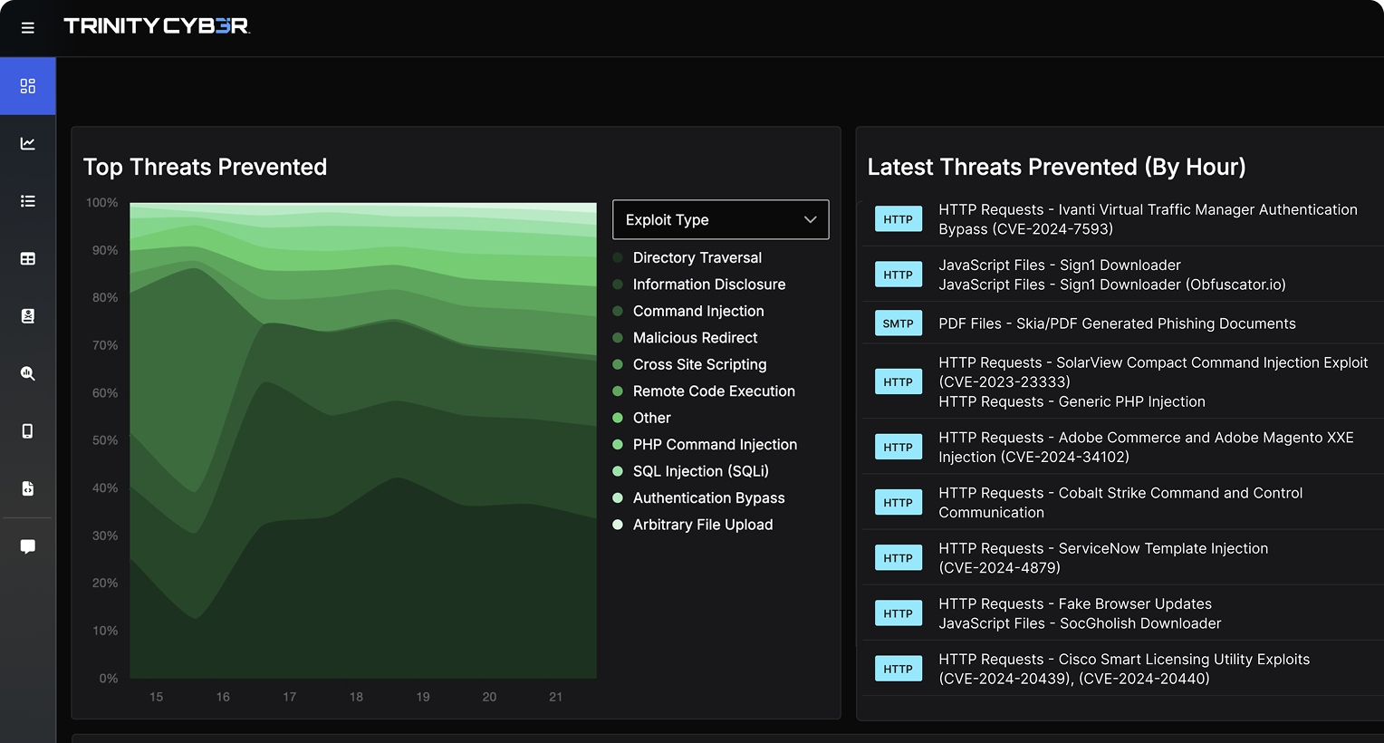 Trinity Cyber platform — Top Threats Prevented and Latest Threats Prevented dashboard